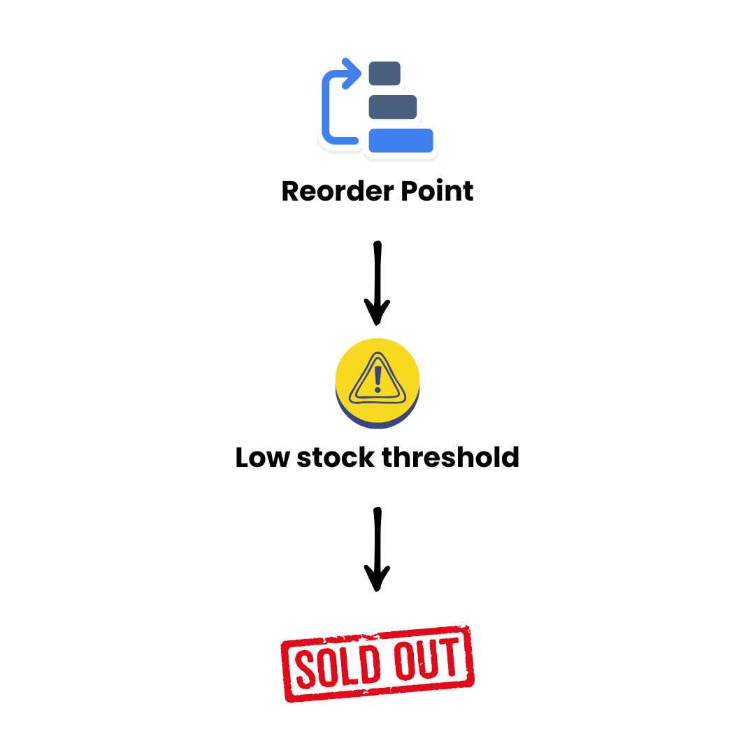 Reorder point workflow diagram showing reorder point, low stock threshold, and sold out status for Shopify inventory