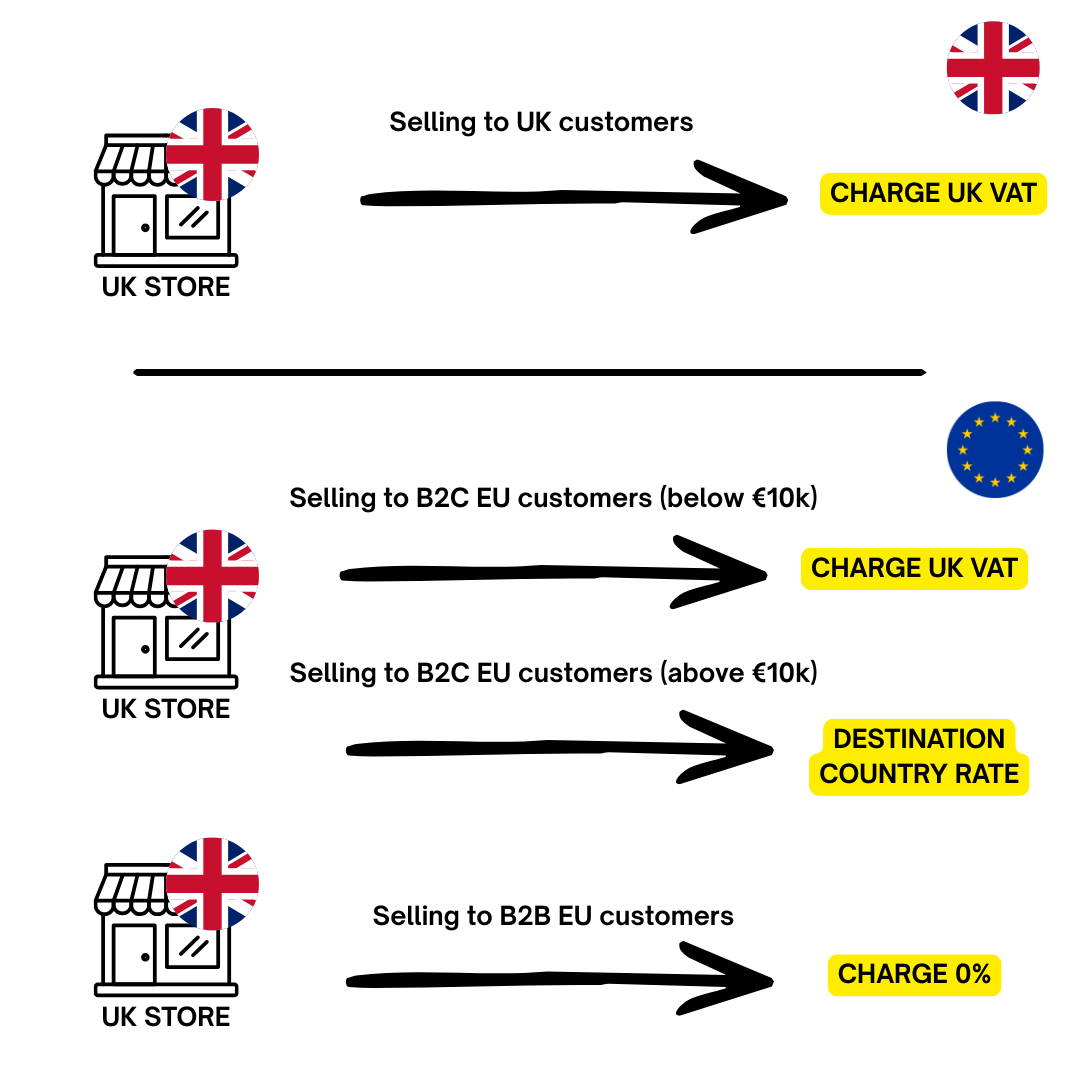 Diagram showing Shopify VAT rules for UK to EU sales after Brexit